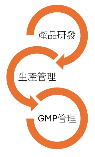 一站式產品研發與生產管理（CDMO）