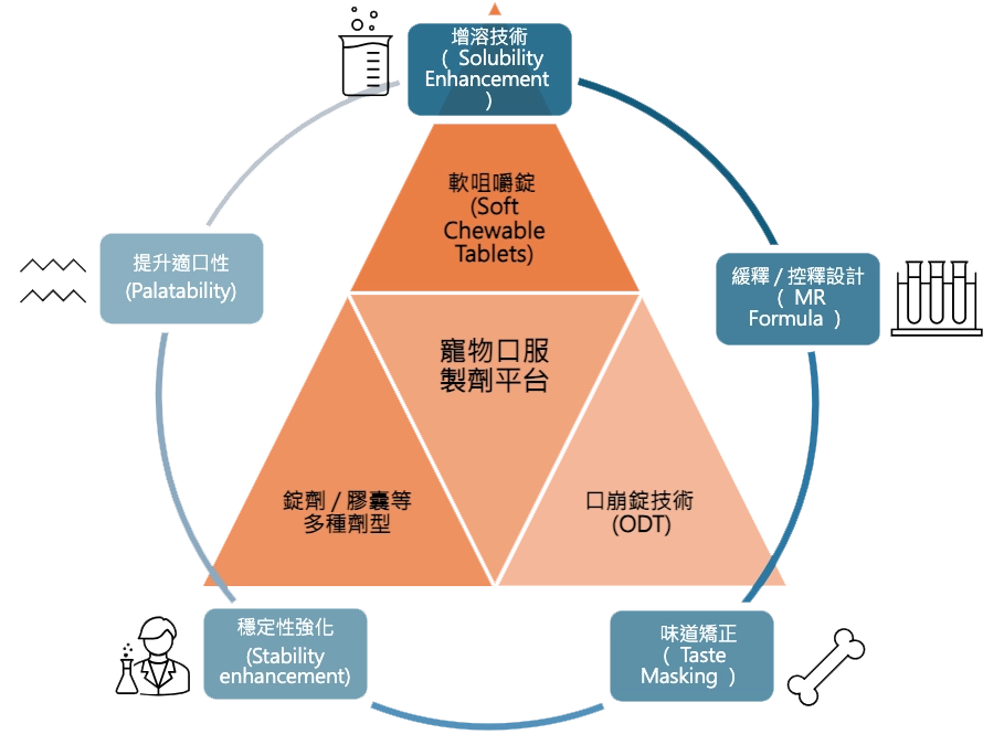 核心技術平台 Core Technology Platforms